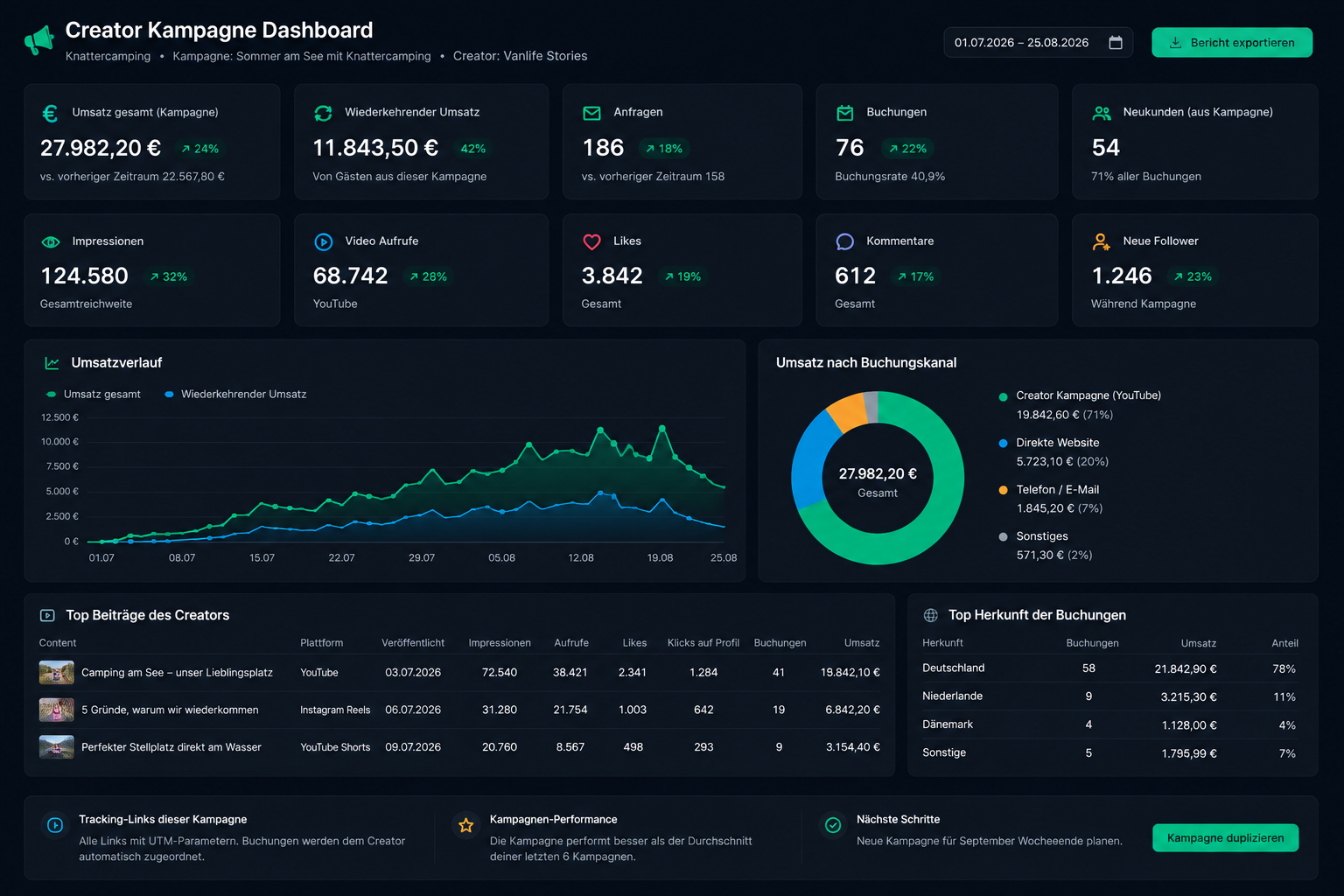 Creator Marketing bringt Campingplätze und passende Communities zusammen. Mit guter Planung und Tracking werden aus YouTube Reichweite messbare Besucher, Buchungen und neue Gäste